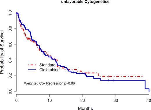 Figure 2. Unfavorable Cytogenetics OS by Therapy