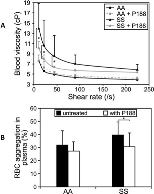 Figure 1. P188 treatment decreases blood viscosity (A) and RBC aggregation (B) in SS patients but not in AA controls.