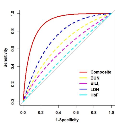 Figure 1. Receiver-operating-characteristics curve for the risk of hospitalization as predicted by the composite model and for each identified risk factor. Area under the curve: composite model, 0.90; LDH, 0.74; BUN, 0.65; BiliT, 0.59; HbF, 0.53