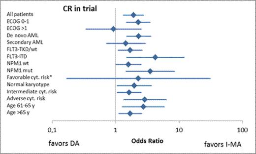 Figure 1. CR rates depending on induction treatment