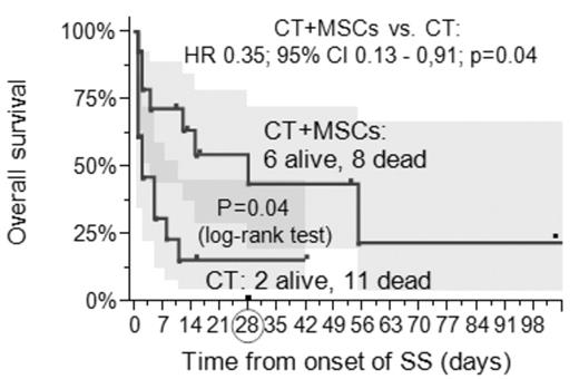 Figure 1. Comparison of OS rates between the two groups of pts in the ICU. There was a statistically significant increase of the 28-day OS rates (42% vs. 15%; P=0.04) and a statistically significant decrease of the risk of death (HR 0.35; 95% CI 0.13 - 0.91; P=0.04) in the CT+MCSs group vs. the CT group.