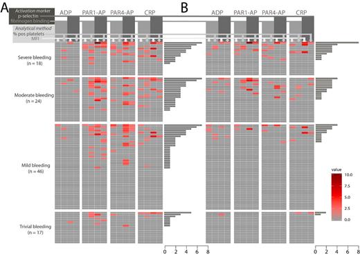 Figure 1. Test results for each patient in comparison with reference range (A) and the fifth percentile of the entire patient cohort (B). Normal test results are colored grey, abnormal test results are colored with a continuous color gradient using the deviation from the mean divided by the standard deviation as a measure of degree of abnormality. Grey horizontal bars illustrate the number of abnormal test results for each patient.