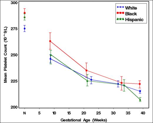 Figure 1. Mean platelet counts and 95% confidence intervals by gestational age stratified by race/ethnicity for women with uncomplicated pregnancies who delivered at OUHSC compared to the mean platelet counts and 95% confidence intervals for non-pregnant US women from NHANES (N) stratified by race/ethnicity.