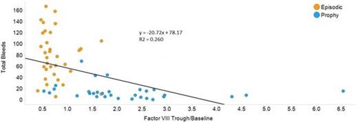 Figure 1. Total Bleeds vs Factor VIII Trough/Baseline Level
