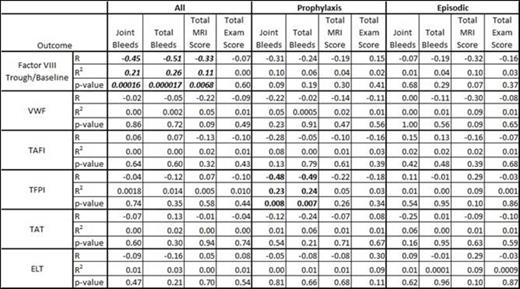 Table 1. Linear regression statistics comparing coagulation proteins to each outcome.