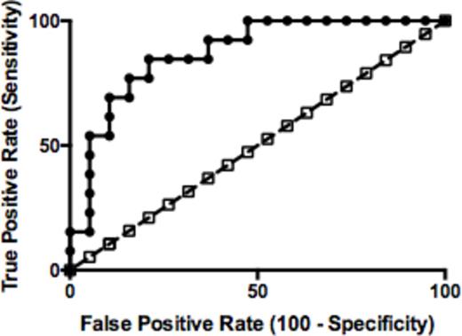 Figure 2. ROC analyses demonstrated that post-operative changes in circulating PMA levels performed well for identifying patients who developed VTE (area under the ROC curve of 0.87, 95% CI 0.75-0.99; p < 0.001).