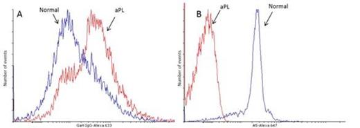 Figure 1. Flow cytometry analysis of iEMs incubated with patient (red) and plasmas from healthy donors (blue). (A) GαH IgG-Alexa 633 binding for iEMs incubated with APL versus healthy plasma; (B) A5 resistance with less A5-Alexa 647 binding iEMs incubated with APS plasma compared to healthy plasma.