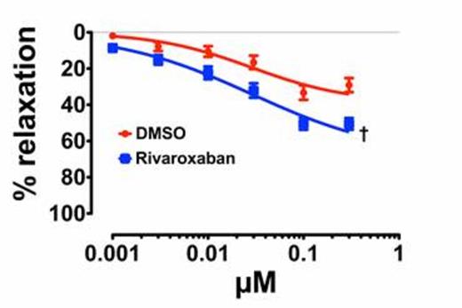 Figure 1. Exposure of rat thoracic aorta rings to rivaroxaban and the vehicle DMSO caused relaxation. Rivaroxaban produced significantly more relaxation as compared to DMSO alone (p<0.05). Data is expressed as mean ± SEM from 12 animals; †p<0.05 vs. DMSO alone
