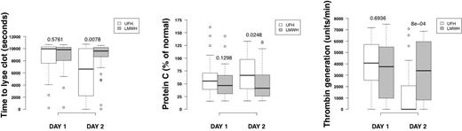 Figure 1. Differences in clot lysis, protein C and thrombin generation in patients treated with UFH vs. LMWH. UFH is associated with reduced thrombin generation, improved Protein C levels, and reduced clot lysis time.
