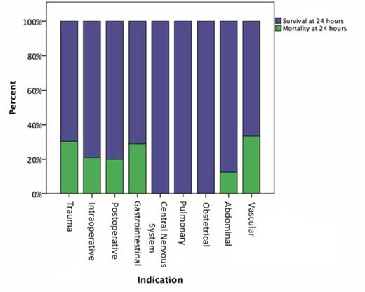 Figure 1. 24-Hour Mortality by Type of Hemorrhage