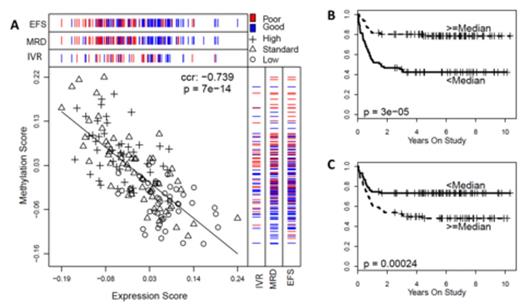 Figure 1. (A) Scatterplot of the CCA-defined methylation score and expression score summarizing the signals and correlation of 21 methylation array probe-sets and 1 expression array probe-set annotated to DNMT3B. Each point represents 1 patient. The colored barcode panels on the right and top margins of the figure represent bars at the values of the methylation score (right margin panels) and expression score (top margin panels) colored according to whether the patient experienced a pharmacologic or clinical endpoint (IVR, MRD, or EFS) that was statistically indicative of a good (blue bar) or poor (red bar) outcome. Low-, standard-, and high-risk cytogenetic subgroups are indicated by circles, triangles, and crosses, respectively. (B) EFS according to the CCA-defined methylation score for DNMT3B. (C) EFS according to the CCA-defined expression score for DNMT3B.