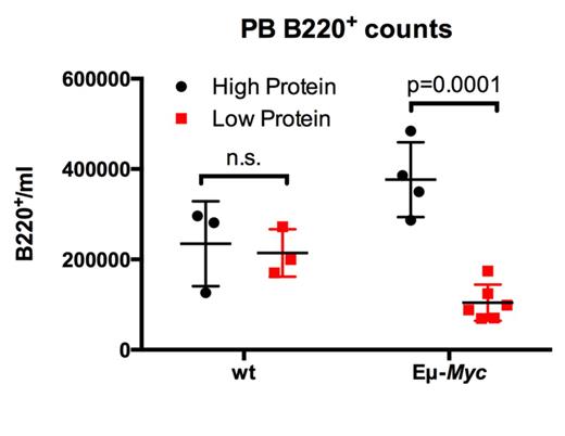Figure 1. Premalignant Eμ-Myc and wild type (WT) littermates were treated for one week with low (6%) and high (20%) protein diets and B220+ cell numbers in peripheral blood were assessed.