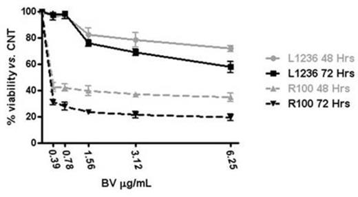 Figure 2. Sensitivity to BV of parental (L1236) and BDM-resistant (R100) HL cells
