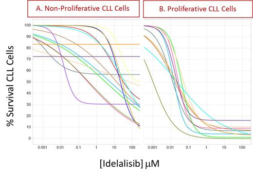Figure 1. Dose response curves of Idelalisib incubated for 96 h with 16 CLL samples in the new Microenvironment Native Environment assay. The effect on non-proliferative (A) and proliferative (B) CLL cells identified using flow cytometry as subpopulations with different CFDA staining is shown.