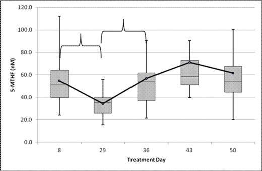 Figure 1. Mean CSF 5-MTHF Concentrations