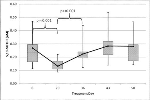 Figure 2. Mean CSF 5,10-MeTHF Concentrations
