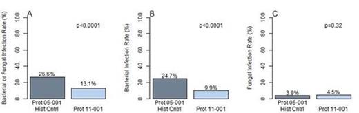 Figure 1. Rate of induction (A) overall (bacterial/fungal), (B) bacterial, (C) fungal infections on Protocols 05-001 and 11-001