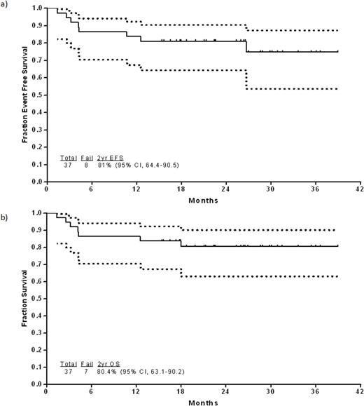 Figure 1. a) Event-free survival, b) overall survival