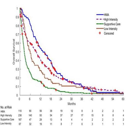 Figure 1. Overall Survival Amongst Treatment Groups