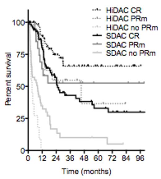 Figure 1. Ð Survival by response, by induction intensity