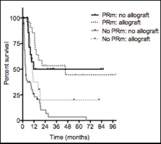 Figure 2. Ð Survival after induction failure and by prior PRm status and subsequent allograft