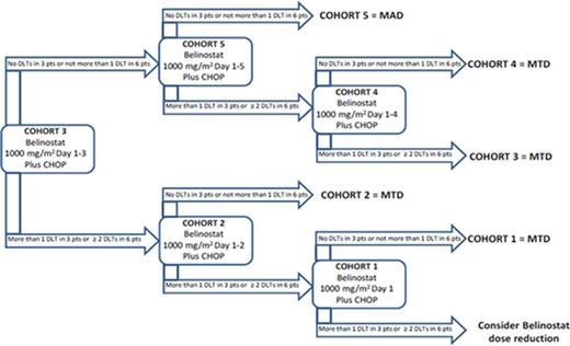 Figure 1. Summary of Demographic and Baseline Characteristics. / AITL= angioimmunoblastic T-cell lymphoma; ALCL =anaplastic large-cell lymphoma; ALK = anaplastic lymphoma kinase; NOS = not otherwise specified