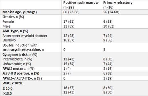 Figure 1. Patient Characteristics