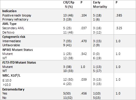 Figure 2. Response to HiDAC monotherapy