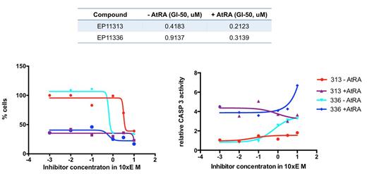 Figure 1. The BET bromodomain inhibitors EP11313 and EP11336, impair the viability of AML blasts in vitro and have synergistic activity when combined with the retinoid all-trans -retinoic acid (AtRA). MV-411 cells were incubated with the indicated concentrations of EP11313, EP11336 and AtRA for 48 hours. Cell viability was measured using a bioluminescence assay (CellTiter-Glo¨, left) and induction of caspase 3, was measured by FACS (right). Growth inhibition (GI) in OCI-AML3 cells was calculated using linear extrapolation (top).