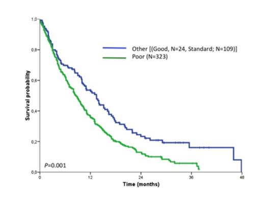 Figure 1. Survival probability