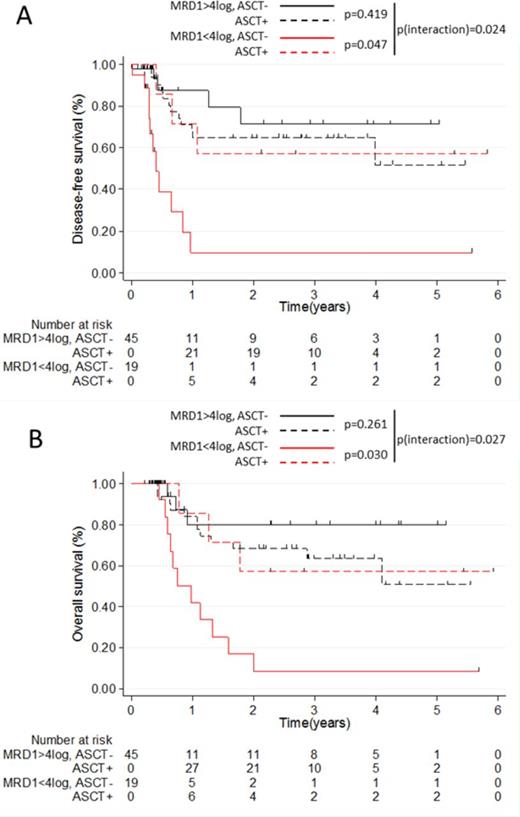 Figure 1. DFS (A) and OS (B) according to PB-MRD log reduction and post-remission therapy (SCT) in ELN non-favorable patients (Simon Makuch plots).