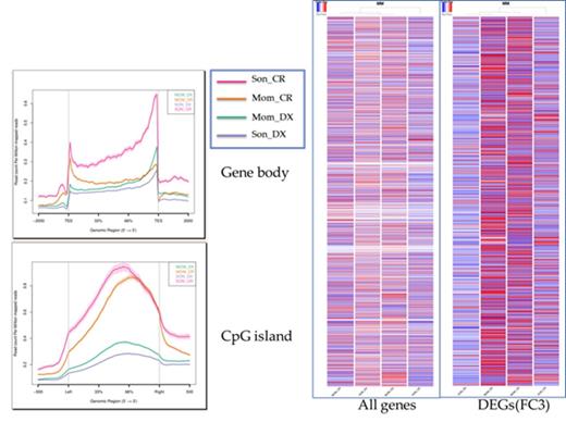 Figure 2. Expression level and heatmap of gene expression of mother and son by DEGs analysis