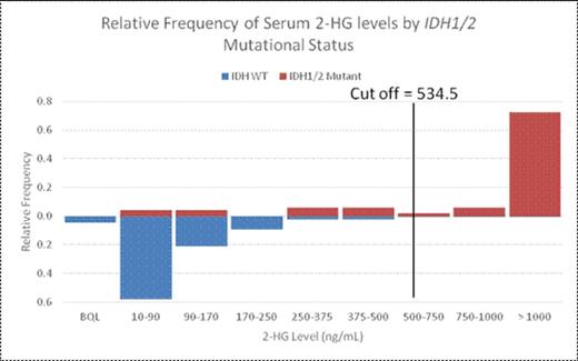 Figure 1. Relative frequencies of 2-HG levels according to cut-off values in serum (top) urine (bottom).