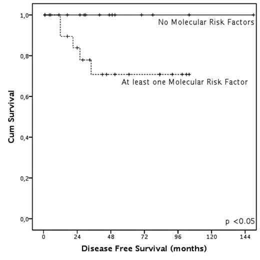 Figure 1. DFS according to molecular risk score