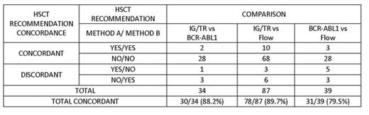 Figure 1. HSCT Recommendation Concordance, by MRD Method