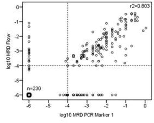 Figure 1. Comparison of MRD levels measured by 1-tube 10-color Flow MRD versus PCR MRD (left) or by two different PCR Ig/TCR MRD markers (right) in the 418 and 390 paired measurements in the same set of patients.