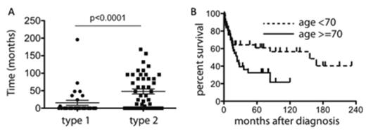 Figure 1. A, Time to progress from CLL to CHL-RT. B, Kaplan-Meier analysis of overall survival.
