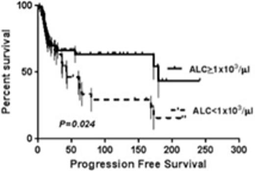 Figure 1. PFS (months) in patients with interim ALC >1x103/ μlvs. <1x103/ μl