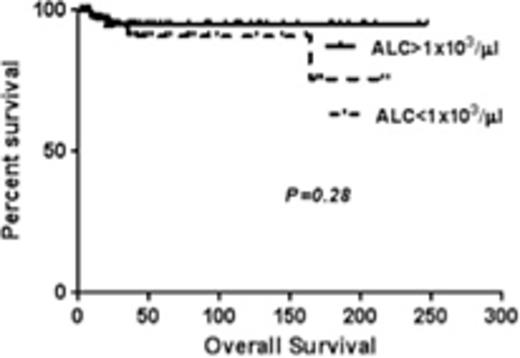 Figure 2. OS (months) in patients with interim ALC >1x103/ μlvs. <1x103/ μl