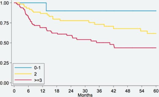 Figure 1. 5-yrs PFS in 153 patients (Validation cohort + Study cohort)