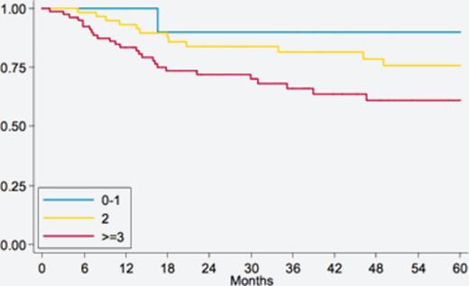 Figure 2. 5-yrs OS in 153 patients (Validation cohort + Study cohort)