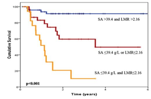 Figure 1. Overall survival of R-CHOP treated R-IPI good risk DLBCL patients according to SA and LMR at diagnosis