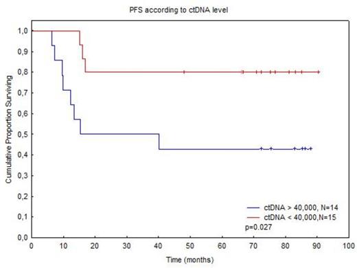 Figure 1. PFS according to the level of circulating tumor DNA