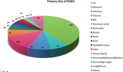 Figure 1. Sites of origin among limited stage DLBCL
