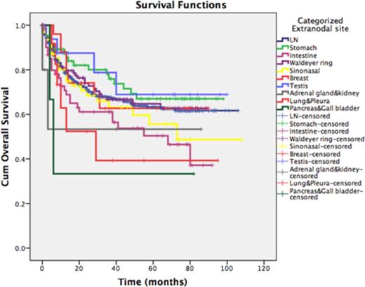 Figure 2. Overall survival of patients with limited stage DLBCL according to primary sites of lymphoma
