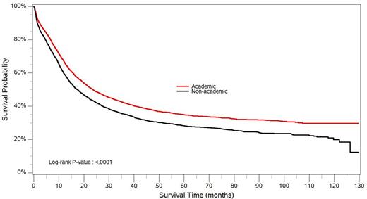 Figure 1. Kaplan Meier curve showing cumulative survival among ALL patients treated at AH versus NAH (p value of log rank test <0.001)