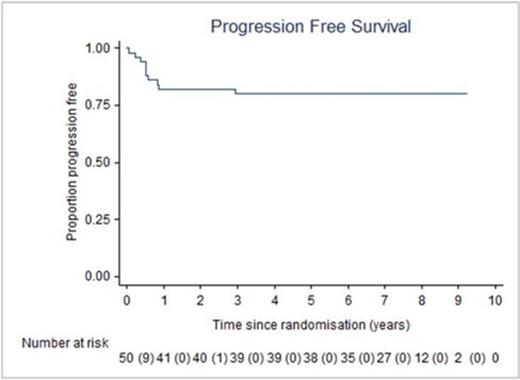Figure 1. Progression Free Survival (n=50)