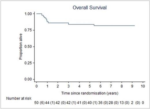 Figure 2. Overall Survival (n=50)