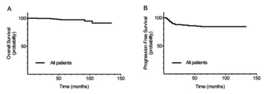 Figure 1. Overall Survival and Progression-Free Survival for Whole Cohort