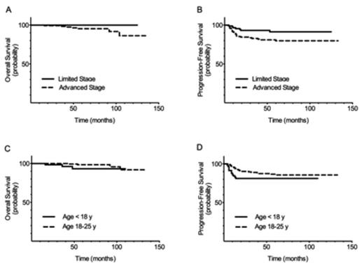 Figure 2. Overall Survival and Progression-Free Survival by Risk Group and Age Group